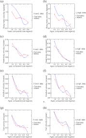 Sexual Dimorphism And Growth In Alouatta Palliata Based On 20 Years Of Field Data Runestad Connour 2020 American Journal Of Physical Anthropology Wiley Online Library