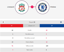 Read about chelsea v liverpool in the premier league 2020/21 season, including lineups, stats and live blogs, on the official website of the premier league. Liverpool V Chelsea What Do The Statistics Say