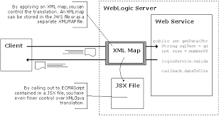 These are referred to as default bindings, and the schema compiler uses them by default. Why Use Xml Maps