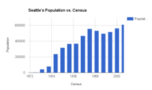 Demographics Of Seattle Wikipedia