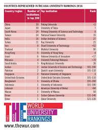 Maybe you would like to learn more about one of these? World Uni Rankings On Twitter China And Japan Dominate The Theasia Rankings 2016 Https T Co Pvrektt4s2