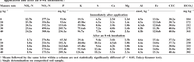 Source (manure and/or fertilizer) by bandingor injecting 4. Pdf Cattle Manure Amendments Can Increase The Ph Of Acid Soils Semantic Scholar