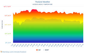 Thailand Weather In November In Thailand 2019