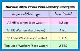 With an 8x concentrated formula, you'll use about a quarter of the amount of detergent you'd need with a traditional 2x concentration detergent. Pin On Norwex