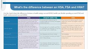 Hra Vs Hsa Vs Fsa Home Decor Interior Design And Color