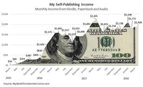 Vanity presses charge you money to print a set number of copies of your book, typically between 50 and a few hundred, and then print and ship them directly to you. How I Made 1 928 Last Month Self Publishing On Amazon