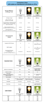 led equivalent to incandescent chart bedowntowndaytona com