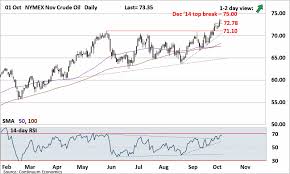 Forex Analysis Us Chart Nymex Nov Crude Oil Update