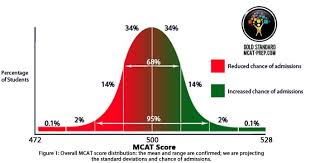 mcat scores for medical school admissions