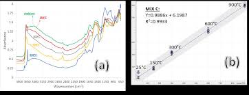 Non-Destructive Handheld FTIR analysis of spectroscopic changesand  multivariate modelling of thermally degraded plain Portland c