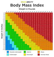 Rational Recommended Weight Chart For Adults Body Mass Index