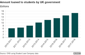 student loan ruling adds 12bn to government borrowing bbc