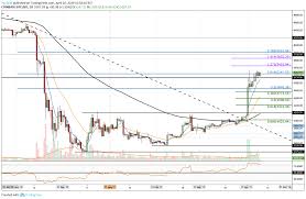 Bitcoin Price Analysis Btc Breaches 618 Fibonacci