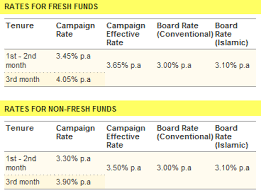 Withdrawals are allowed at all times with revised interest being applicable. Fixed Deposit Rates In Malaysia V No 13