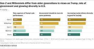 This is a crossover generation. born roughly between 1975 and 1985 plus or minus a few years. Generation Z Looks A Lot Like Millennials On Key Social And Political Issues Pew Research Center