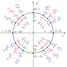 The pdf worksheets are offered in. Unit Circle Javatpoint