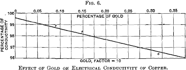Gold is a lesser conductor than copper, by 40%. Factors Affecting Copper Electrical Conductivity Effect Of Impurities