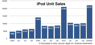 hot cell phone inside apples ipod sales figures