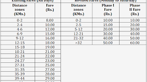 Delhi Metros New Fares To Go Live In 2 Phases On May 10