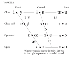 Phonological Alphabet Chart Spanish German Phonetics Chart