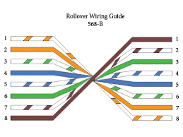 In rollover cables, the order of the pins is reversed; Straight Through Crossover Rollover Cable Pinouts Explained Computer Cable Store