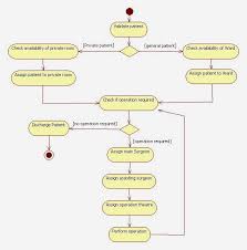 Uml Diagram For Hospital Management System Activity Diagram Hospitality Management Hospital