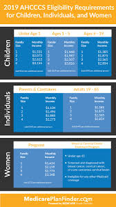 All You Need To Know About Arizona Medicaid Ahcccs