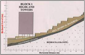If your goal is to improve your grades and gain new writing skills, this is the perfect place to reach highland tower case study it. Landslide Of Highland Towers 1993 A Case Study Of Malaysia Springerlink