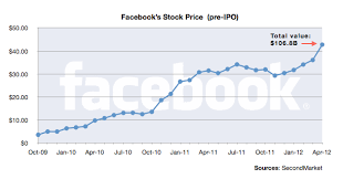 Heres The Chart That Explains Facebooks Ipo Mess Cnet