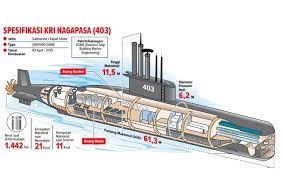 Kepala dinas penerangan tni al julius widjojono menyebut kapal selam kri nanggala tersebut hilang kontak pada rabu (21/4) pagi tadi. Selamat Datang Nagapasa Kapal Selam Baru Milik Indonesia