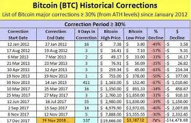 Magnitudes And Durations Of Btc Historical Corrections