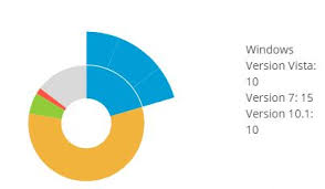 donut chart with dynamic data in angular in kendo ui for