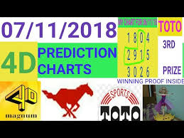Videos Matching Malaysia Lottery And Magnum 4d Prediction