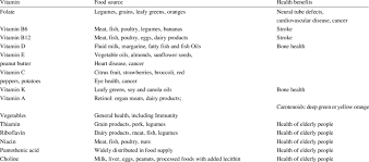 Check spelling or type a new query. Food Sources And Health Benefits Of Selected Vitamins Download Table