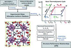 Любовь в формате gif (18+). Screening Adsorbent Water Adsorption Heat Pumps Based On An Experimental Water Adsorption Isotherm Database Sustainable Energy Fuels Rsc Publishing Doi 10 1039 D0se01824d