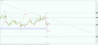 Euro To Us Dollar Forex Rate Technical Analysis Forecast
