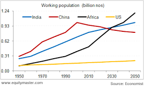 Demographic Dividend In India Versus China Chart Of The
