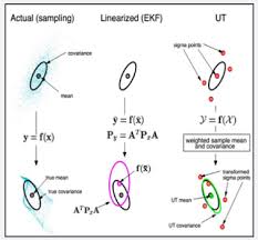Juniper Publishers Robotics Engineering Neural Network Training Kalman Filter Artificial Neural Network Linear Regression