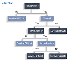 Decision Tree Decision Tree Introduction With Examples