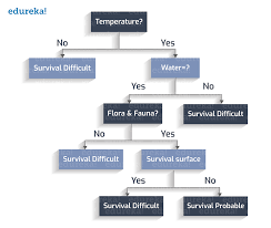 decision tree decision tree introduction with examples