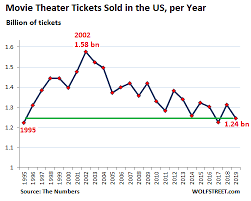 Prices are a reflection of all tickets sold in big cities, small. Brick Mortar Meltdown At The Movies Neither Extra Comfy Chairs Nor Bars Can Reverse The Trend Wolf Street