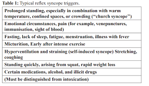 Image result for Exercise Induced Syncope
