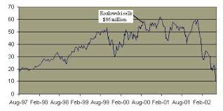 price of tyco stock 1997 2002