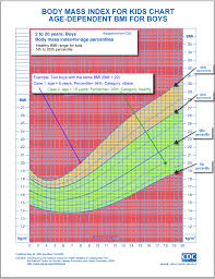 Cdc Bmi Chart Child Www Bedowntowndaytona Com