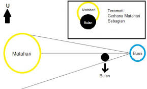 Gerhana bulan sebagaian terjadi saat sebagian bulan memasuki daerah umbra bumi dan sebagian lainnya masuk ke daerah penumbra bumi. Menakjubkan 30 Gambar Skema Gerhana Matahari Sebagian Gambar Pemandangan Keren