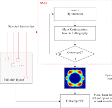 flow chart for smo and its use with full chip process and