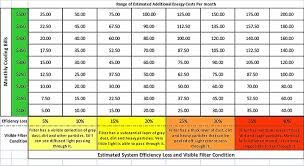 Replace Hvac Air Filters Efficiency Loss Chart Cool Change