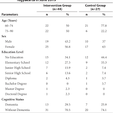 Brain games and puzzles serve as mental exercise that reduces the risk of alzheimer's disease and cognitive decline. Pdf The Effectiveness Of Puzzle Therapy On Cognitive Functions Among Elderly With Dementia At Balai Pelayanan Sosial Tresna Werdha Bpstw Yogyakarta Indonesia Semantic Scholar