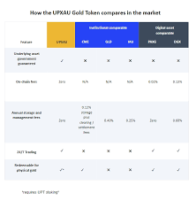 But as many gold bugs turn to these innovative alternatives, many are unsure where to start. Up Alliance Launches Digital Token Backed By Government Guaranteed Gold Upxau Business Wire