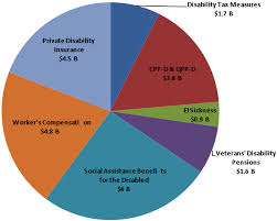 what is happening to disability income systems in canada